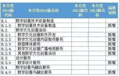 國(guó)家統(tǒng)計(jì)局新規(guī) 動(dòng)漫游戲數(shù)字內(nèi)容服務(wù)納入戰(zhàn)略性新興產(chǎn)業(yè)分類，數(shù)字內(nèi)容制作服務(wù)迎來新機(jī)遇