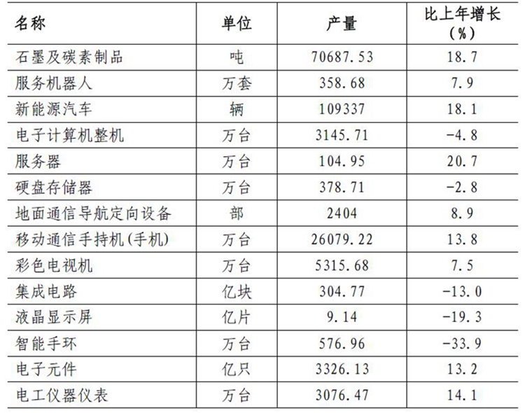 深圳市2020年國民經濟和社會發展統計公報中石墨及碳素制品行業分析